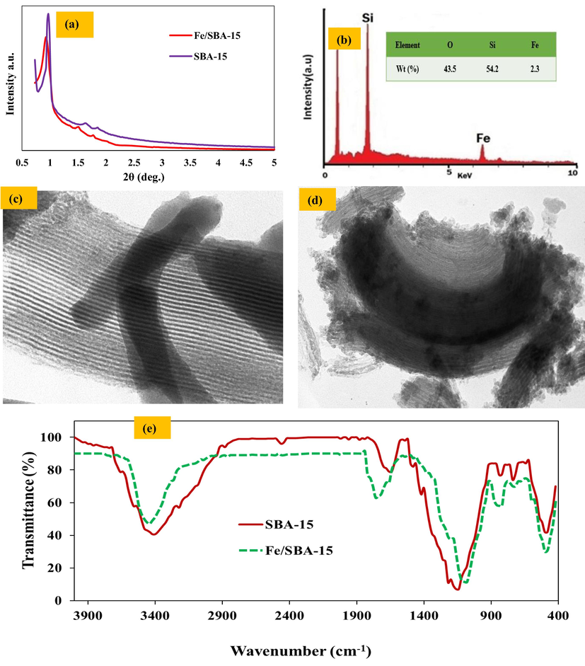 (a) XRD patterns of SBA-15 and Fe-SBA-15, (b) EDX image of Fe-SBA-15 catalyst, (c) TEM images of SBA-15, (d) TEM images of Fe-SBA-15, and (e) FT-IR spectra of SBA-15 and Fe-SBA-15.