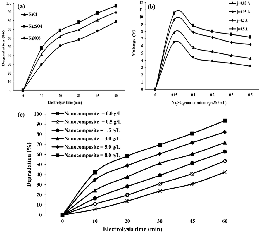 (a) The effect of different types of supportive electrolytes on 2,4-DNP removal (pH = 3.0, initial 2,4-DNP concentration = 50 mg/L, supporting electrolyte = 0.3 g/250 mL, current density = 5 mA/cm2); (b) The effect of Na2SO4 (2,4-D concentration = 50 mg/L; pH = 3, electrolysis time = 60 min, H2O2 concentration = 0.2 mL/L, current density = 5 mA/cm2, nanocomposite concentration = 5 g/L); (c) The effect of nanocomposite (Fe/SBA-15) on 2,4-DNP removal in 3D/SEC process (pH = 3.0, initial 2,4-DNP concentration = 50 mg/L, electrolysis time = 60 min, supporting electrolyte = 0.3 g/250 mL, current density = 5 mA/cm2).