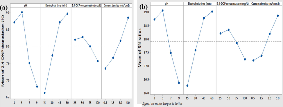 (a) The effect of different parameters on 2,4-DNP degradation; (b) The effect of different parameters on the S/N ratio in the degradation of 2,4-DNP.