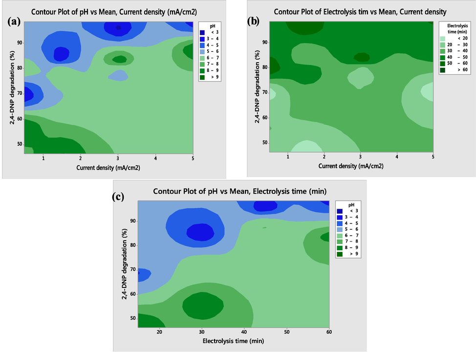 (a) Contour plots showing the interaction of current density and pH; (b) contour response surface plots showing the interaction of current density and electrolysis time; (c) contour response surface plots showing the interaction of electrolysis time and pH.