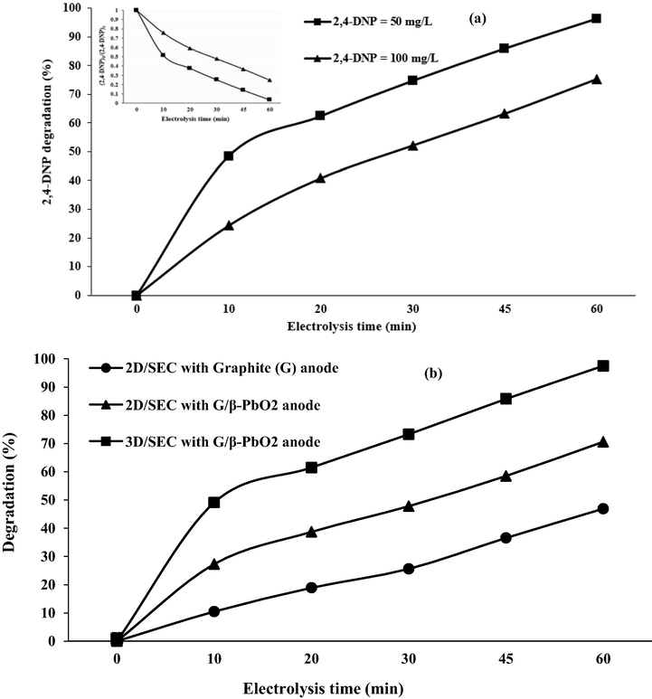 (a) Performance of 3D/SEC process in the degradation of 2,4-DNP (2,4-DNP concentration = 50 mg/L, pH = 3; current density = 5 mA/cm2; nanocomposite dose = 5 g/L; Na2SO4 concentration = 0.3 g/250 mL; electrolysis time = 60 min), (b)The degradation of 2,4-DNP by the 3D/SEC process (2,4-DNP concentration = 50 mg/L, current density = 5.0 mA/cm2, pH = 5.0, Na2SO4 concentration = 0.3 g/250 mL).