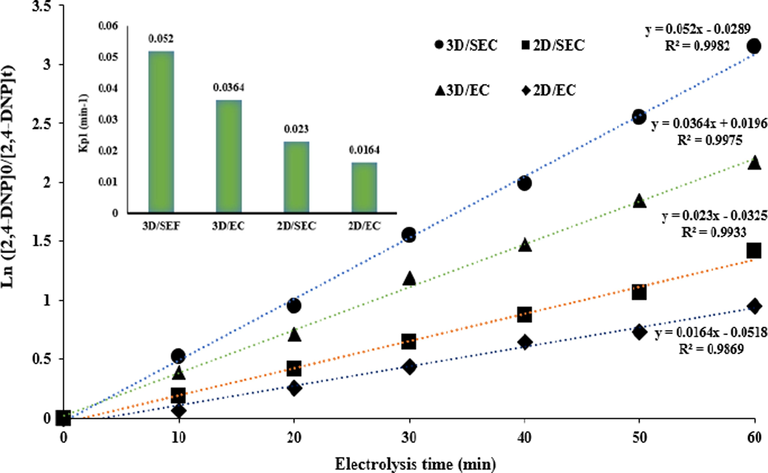 Kinetics of 2,4-DNP degradation by different processes (3D/SEC, 2D/SEC, 3D/EC, 2D/EC) at the optimum conditions (2,4-DNP concentration = 50 mg/L; pH = 3; electrolysis time = 60 min; current density = 5 mA/cm2; nanocomposite dose = 5 g/L; Na2SO4 concentration = 0.3 g/250 mL).