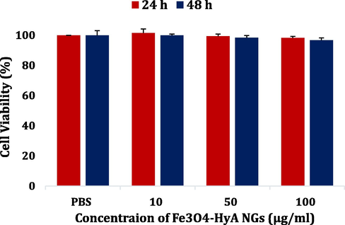 Cell viability of a normal astrocyte cell line (C8-D1A) treated with Fe3O4-HyA NGs for 24 h and 48 h. The data were reported as the mean value ± SD of three independent assays.