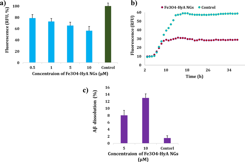 a) Potential ability of the fabricated Fe3O4-HyA NGs to prevent Aβ aggregation as compared to the control (Aβ42, 15 μM) in vitro indicated by a drop in relative fluorescence values in a dose-dependent manner. b) Kinetic trend of Aβ aggregation with and without using Fe3O4-HyA NGs (10 µM) relative to the control (Aβ42, 15 μM). c) Fe3O4-HyA NGs could relatively induce disaggregation of Aβ42 aggregates at two concentrations of 5 and 10 µM in vitro. The data (a, b) were reported as the mean value ± SD of three independent assays.