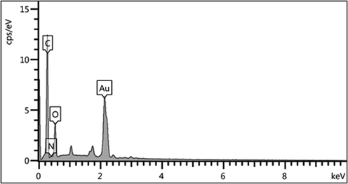 EDX spectrum of the CS/NaLS/Au nanocomposite.