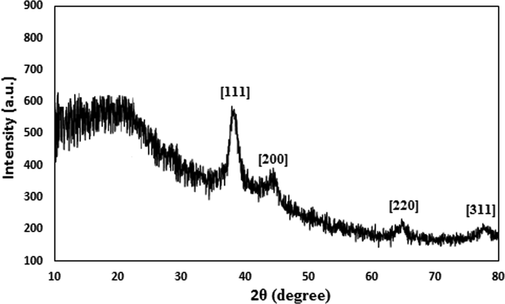 XRD pattern of the CS/NaLS/Au nanocomposite.