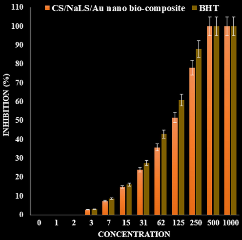 The antioxidant properties of CS/NaLS/Au nano bio-composite, and BHT against DPPH.