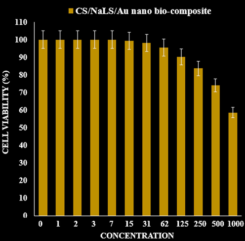 The cytotoxicity effects of CS/NaLS/Au nano bio-composite against normal cell line.