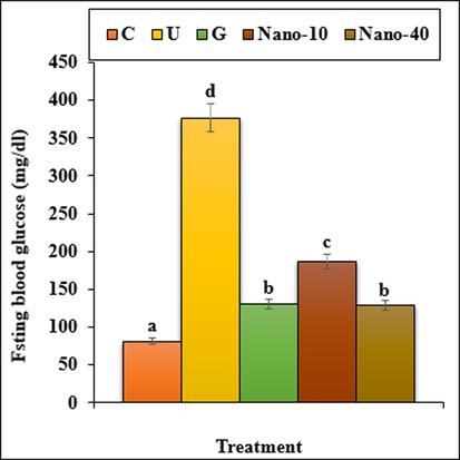 The fasting blood glucose in the experimental groups. C (Control), U (Untreated diabetic), G (Glibenclamide), Nano (CS/NaLS/Au nano bio-composite). Non-identical letters indicate a significant difference between the groups (p < 0.05).