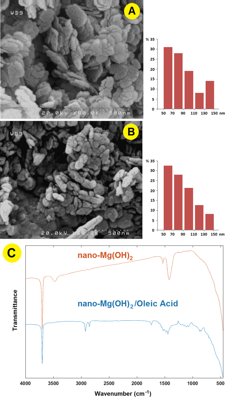 FE-SEM images of M g ( O H ) 2 nanoparticles (a) before and (b) after modified with oleic acid. (c) FTIR spectra of M g ( O H ) 2 nanoparticles and modified M g ( O H ) 2 nanoparticles with oleic acid.