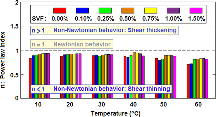 Power-law index of SN 500 HVI/ M g ( O H ) 2 nanofluids at 10–60 °C.