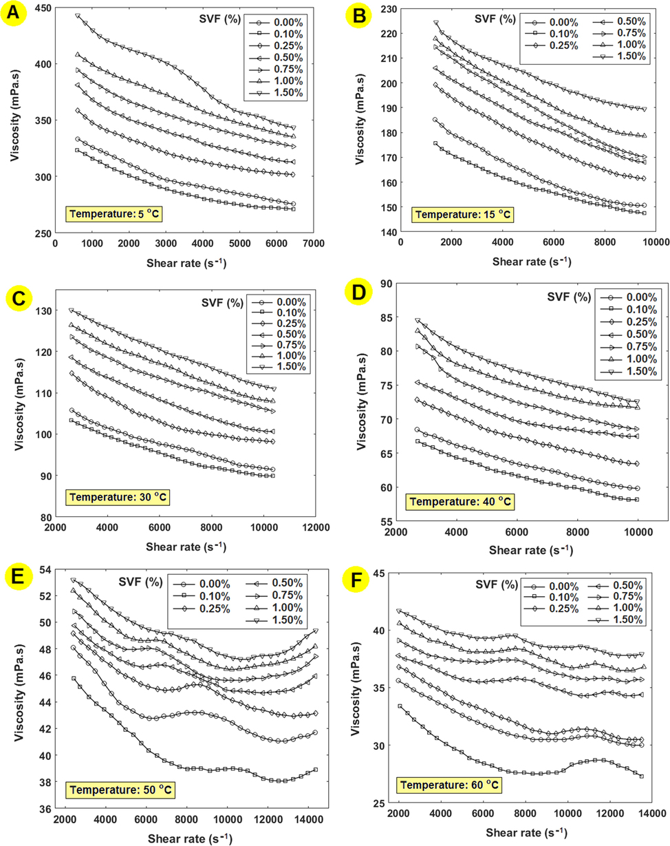 The viscosity SN 500 HVI/ M g ( O H ) 2 nanofluids with changes in the shear rate at 5 °C (a),15 °C (b), 30 °C (c), 40 °C (d), 50 °C (e) and 60 °C (f).