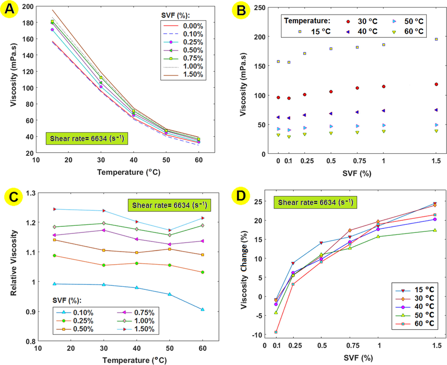 The viscosity of SN 500 HVI/ M g ( O H ) 2 nanofluids with changes in temperature (a), the viscosity of SN 500 HVI/ M g ( O H ) 2 nanofluids with changes in SVFs (b), the relative viscosity of SN 500 HVI/ M g ( O H ) 2 nanofluids with changes in temperature (c) and, the viscosity change of SN 500 HVI/ M g ( O H ) 2 nanofluids with changes in SVFs (d) at a constant shear rate.