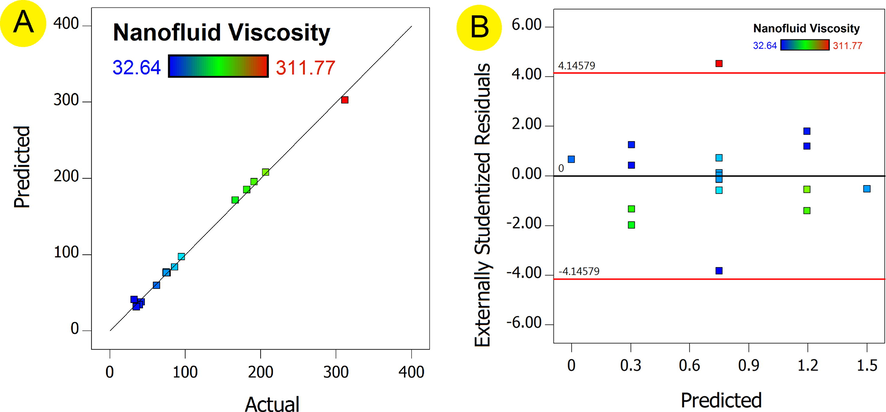 Comparison of experimental and predicted responses (a), Diagnostics and model graphs for viscosity: residuals versus predicted (b).