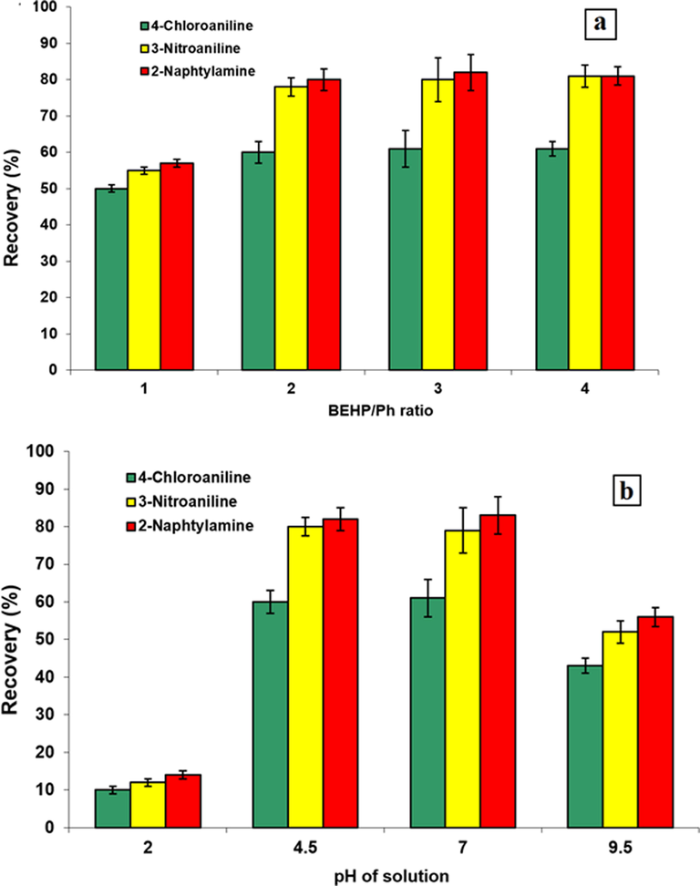 Effect of pH on the extraction of the PAAs (a), Effect of DES composition on extraction of PAAs (b).