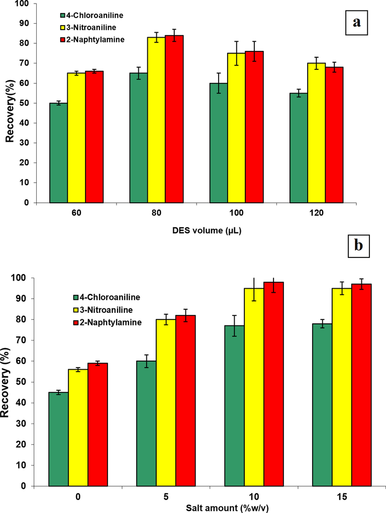 Effect of DES volume on extraction efficiency of aromatic amines (a), Effect of salt concentration on extraction of aromatic amines (b).