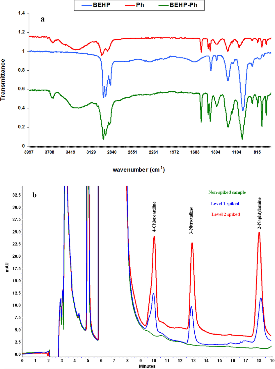 FT-IR spectrum of BEHP (blue), Ph (red) and BEHP-Ph (green) (a). Chromatograms of lake water before and after spike of level 1 (10, 5.0 and 5.0 µg L−1 respect to 4-CA, 3-NA, 2-naphtylamine, respectively) and level 2 (20, 10.0 and 10.0 µg L−1 respect to 4-CA, 3-NA, 2-naphtylamine, respectively) of the standard solutions of PAAs (b).