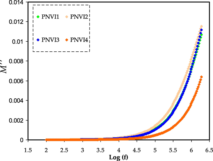 Electric modulus plot of M″ against log (f) for the PNVI samples.