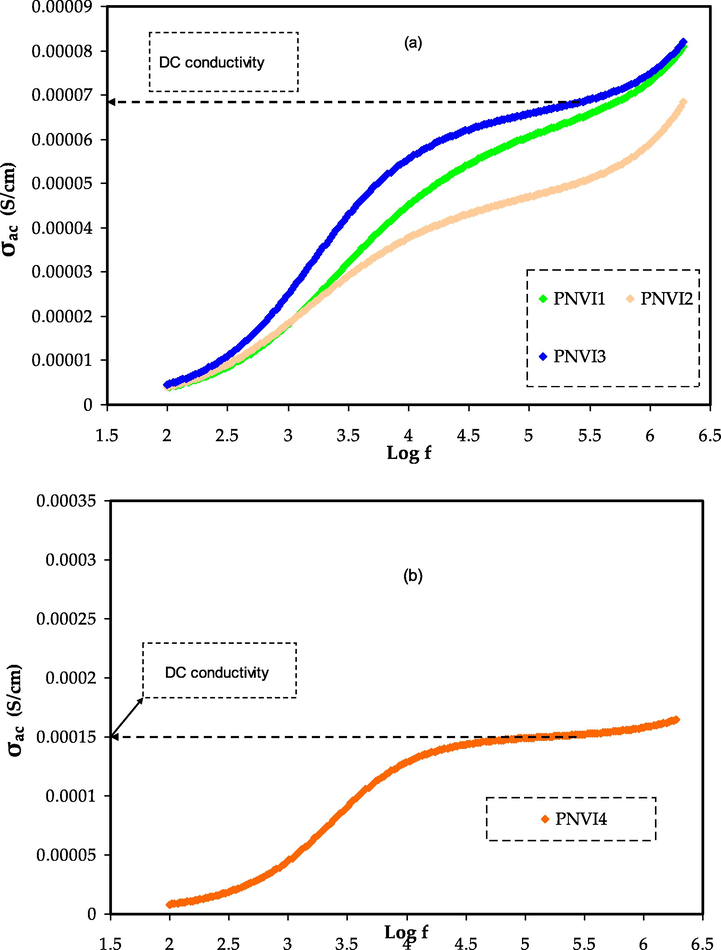 σdc (S. cm−1) versus log (f) for (a) PNVI1, PNVI2, and PNVI3 samples and (b) PNVI4 sample.