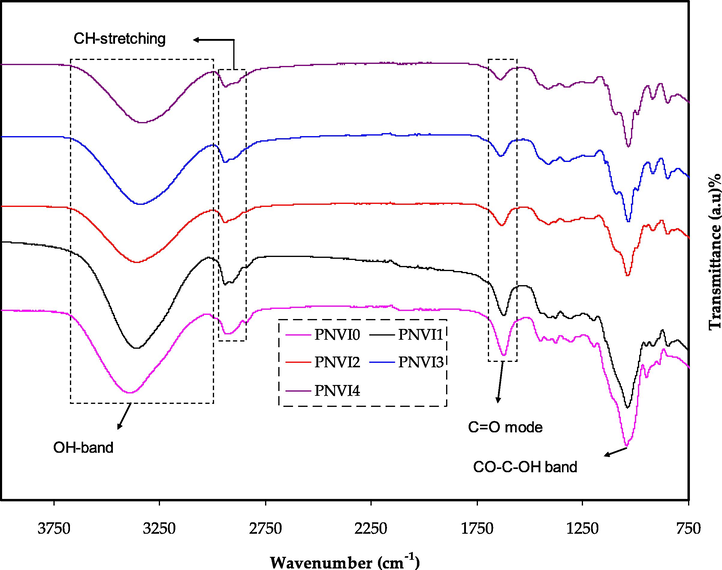 FTIR spectra for all plasticized electrolyte films. The strength of the peaks decreased as the glycerol concentration increased.