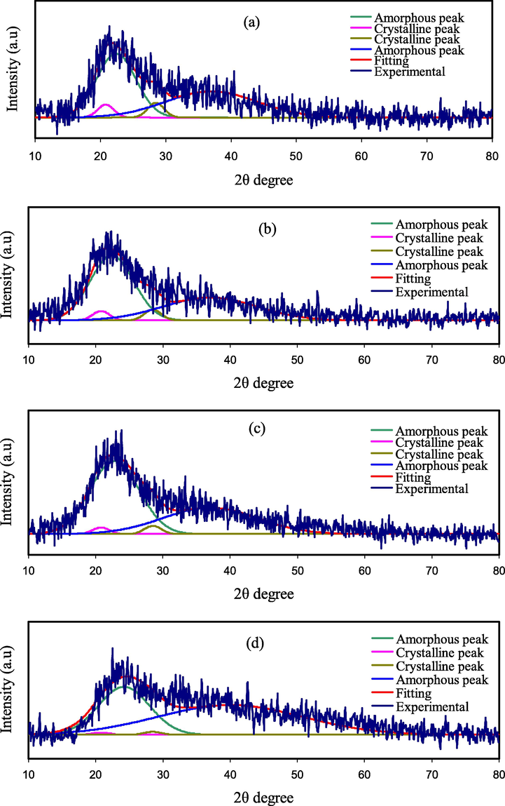 X-ray pattern for (a) PNVI1, (b) PNVI2, (c) PNVI3, and (d) PNVI4.