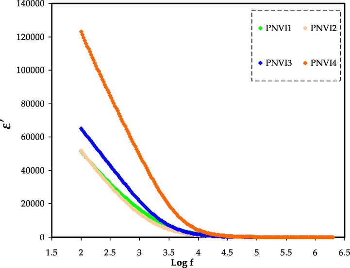 Dielectric constant v log (f) for all samples.