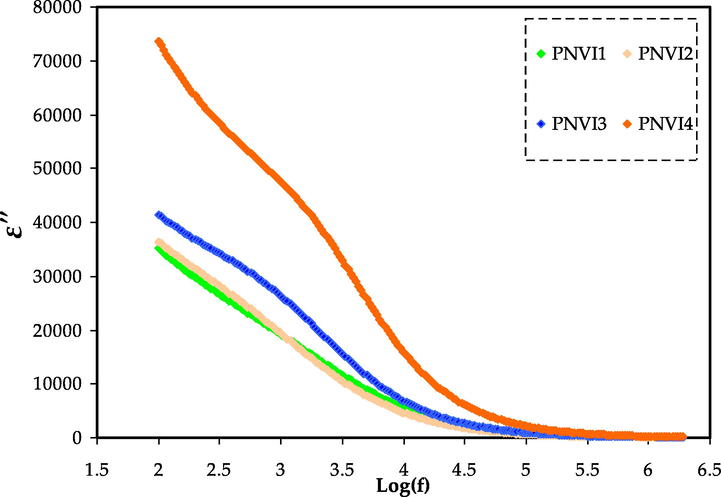 Dielectric loss v log (f) for all samples.