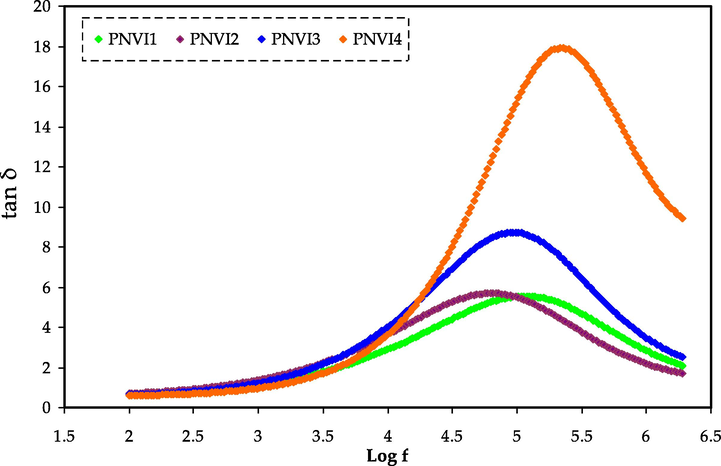 Tangent loss spectra versus frequency measured at ambient temperature for the PNVI electrolytes.