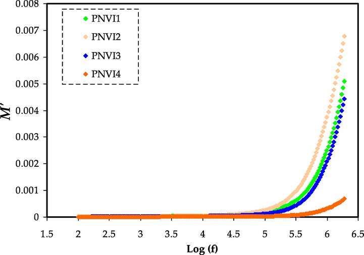 Electric modulus plot of M′ against log (f) for the PNVI samples.