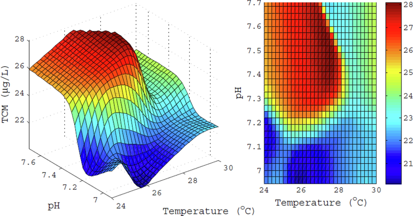 The interaction effects between pH and Temp (o C) on TCM (μg/L).