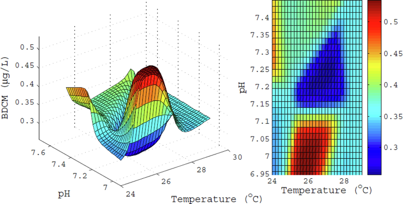 The interaction effects between pH and Temp (o C) on BDCM (μg/L).