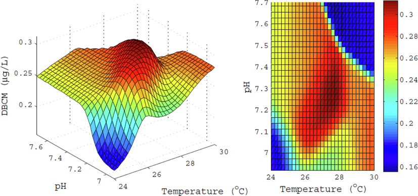 The interaction effects between pH and Temp (o C) on DBCM (μg/L).