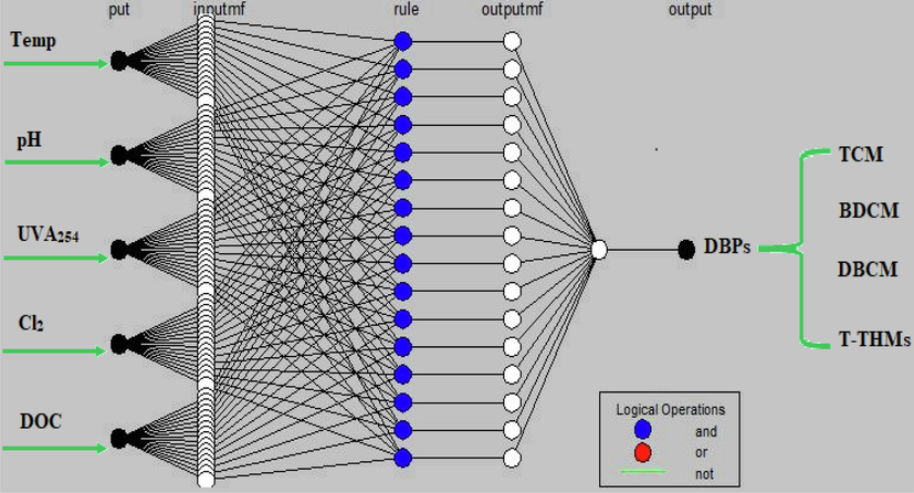 ANFIS model architecture with five input variables (Okoji, Anozie, & Omoleye, 2022).