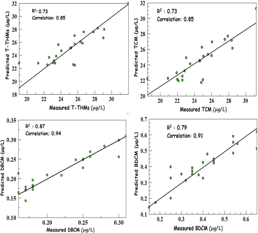 R2 and correlation for Model 1 to 4 of Disinfection by-product (DBPs) of water treatment plant.