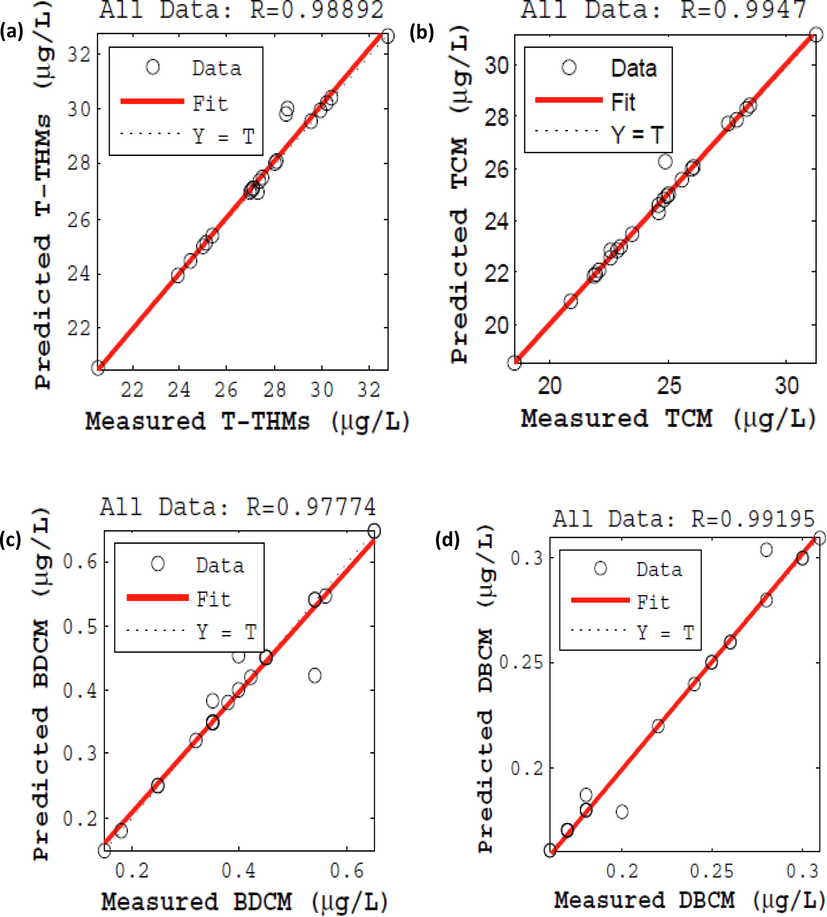 Plot of predicted vs measured values (a) T-THMs (b) TCM (c) DBCM (d) BDCM.