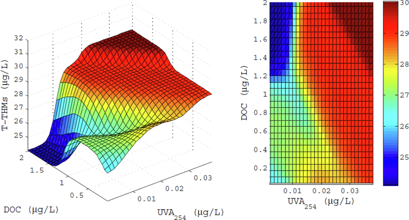 The interaction effects between DOC (μg/L) and UVA (μg/L) on T-THMs (μg/L).