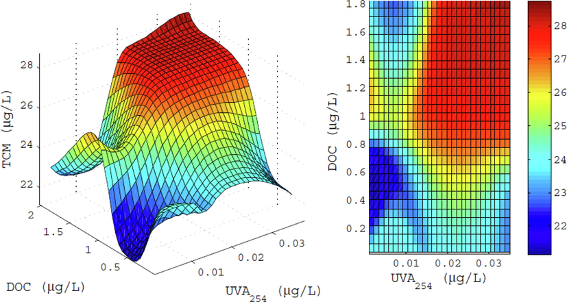 The interaction effects between DOC (μg/L) and UVA (μg/L) on TCM (μg/L).