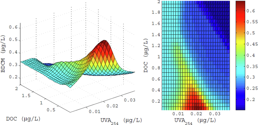 The interaction effects between DOC (μg/L) and UVA (μg/L) on BDCM (μg/L).