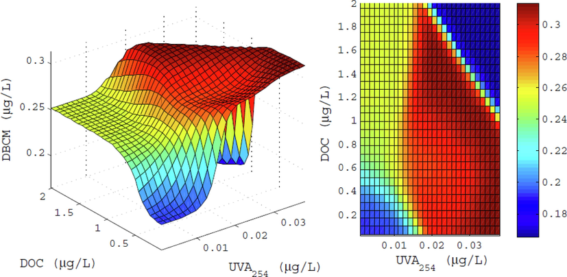 The interaction effects between DOC (μg/L) and UVA (μg/L) on DBCM (μg/L).