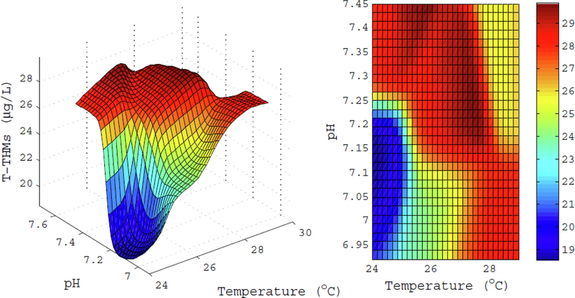 The interaction effects between pH and Temp (o C) on T-THMs (μg/L).