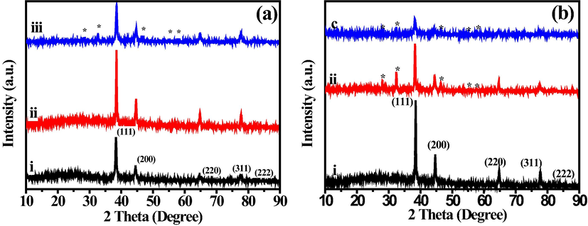 PXRD patterns of (A) Ag-PDA and (B) Ag@PDA nanocomposites prepared with different concentrations of AgNO3 [(i) 1 mM, (ii) 5 mM and (iii) 10 mM].