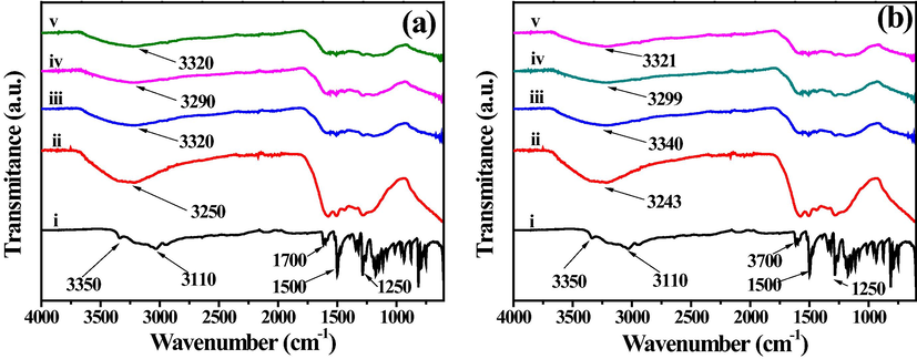 FTIR spectra of (a) Ag-PDA and (b) Ag@PDA nanocomposites at different AgNO3 concentrations [(i) DA, (ii) PDA, (iii) 1 mM, (iv) 5 mM and (v) 10 mM].