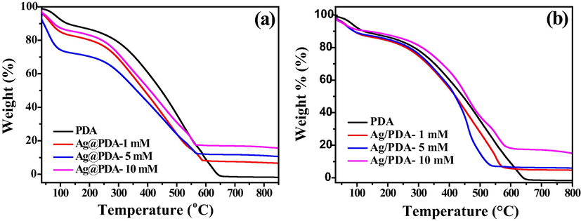 TGA of (a) Ag-PDA and (b) Ag@PDA nanocomposites at different AgNO3 concentrations.