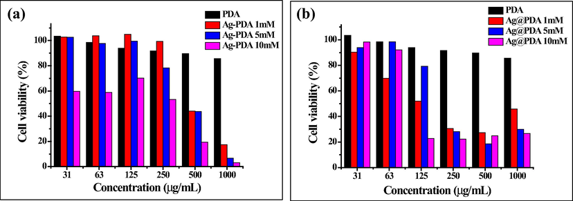 Cell viability of HEK-293 T cells exposed to (A) Ag-PDA and (B) Ag@PDA at different concentrations of AgNO3.