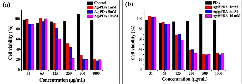 Cell viability of HDF cells exposed to (a) Ag-PDA and (b) Ag@PDA at different concentrations of AgNO3.