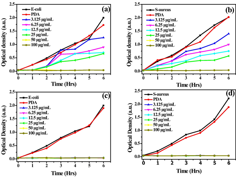 The bacterial growth curves of (A, B) Ag-PDA and (C, D) Ag@PDA against E-coli and S-aureus.