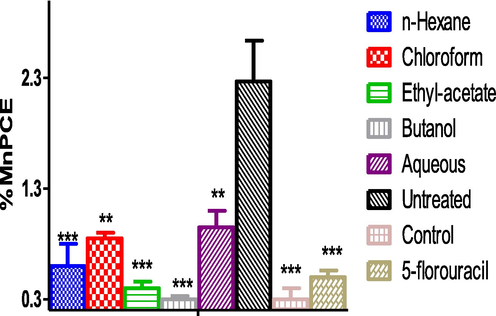 Percentage MnPCE in benzene induced leukemic mice across treatment groups. ***significant difference when compared with the untreated group. Induction: Mice in all the groups (except control group) were induced with 400 mg/kg/B.w of benzene for four weeks and treated with the fractions and 5-florouracil. KEYS; Untreated (Negative control): leukaemic group without treatment. 5-florouracil (Positive control): leukaemic and treated with standard drug. Control: Normal group without any treatment MnPCE = Microucleated Polychromatic erythrocyte.