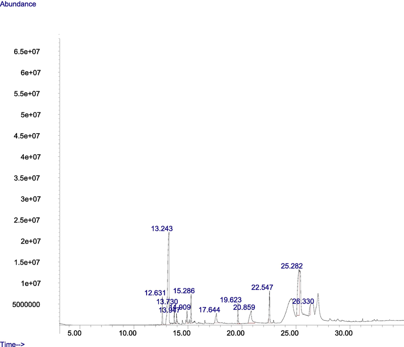 GC-MS chromatogram of the ethyl acetate fraction of M. lucida.