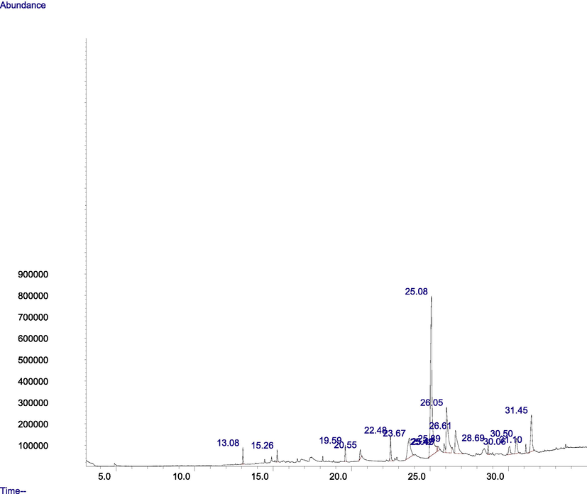 GC-MS chromatogram of the n-butanol fraction of M. lucida.