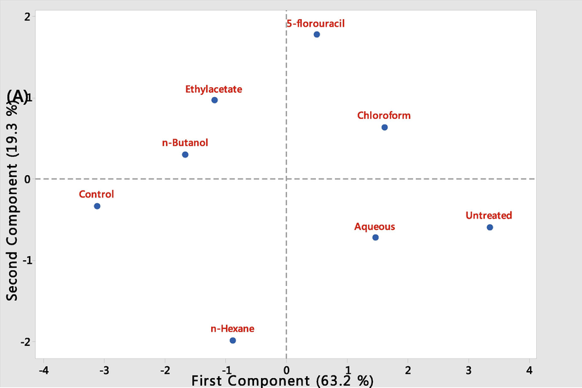 Screen Plot showing the influence of M. lucida fractions administered to leukaemic mice with the control groups.